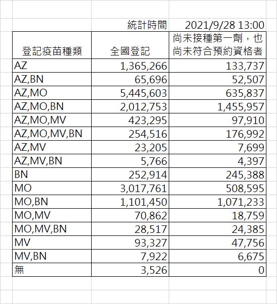 截至下午1時，4種疫苗組合的意願登記表。   圖：指揮中心／提供