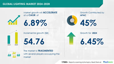 Technavio has announced its latest market research report titled Global Lighting Market 2024-2028