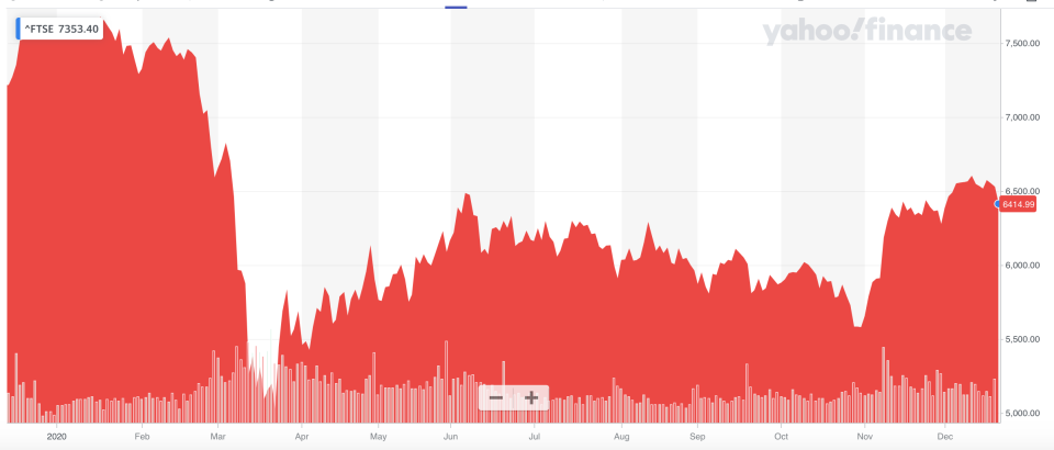 The FTSE 100 made up some ground after a slump at the open but remained down on the day. Photo: Yahoo Finance UK