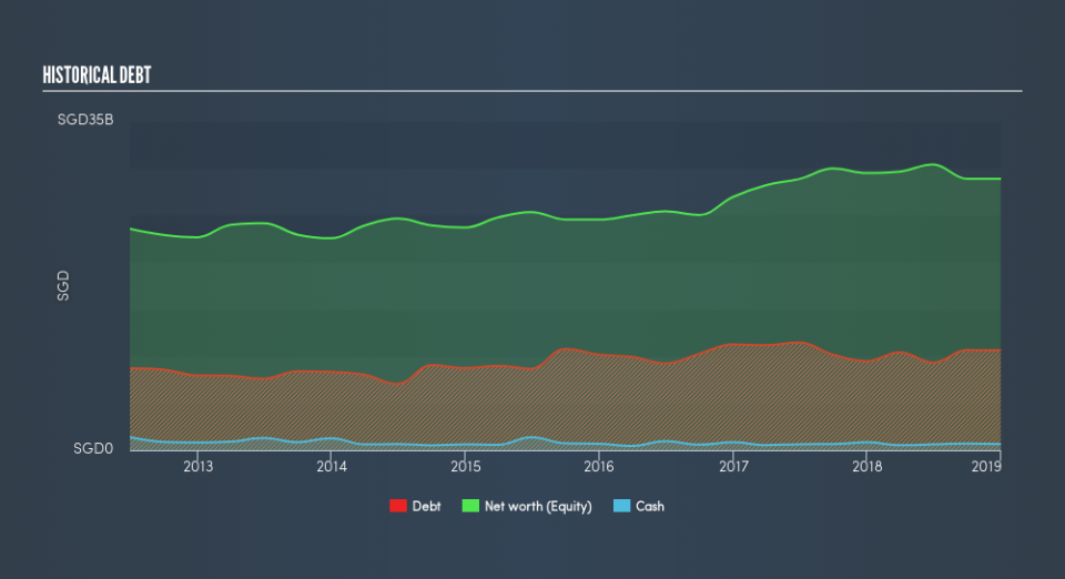 SGX:Z74 Historical Debt, April 8th 2019