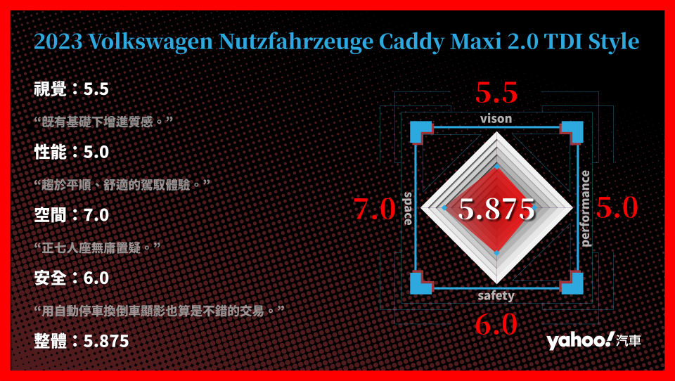 2023 Volkswagen Nutzfahrzeuge Caddy Maxi 2.0 TDI Style 分項評比。