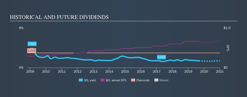 NYSE:SCL Historical Dividend Yield, September 9th 2019