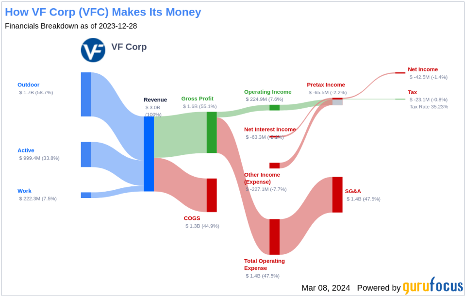 VF Corp's Dividend Analysis