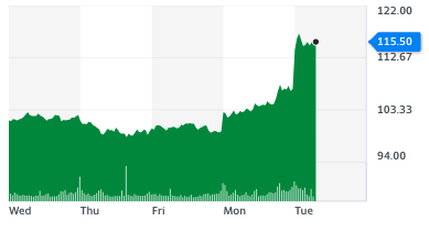 Rolls-Royce shares leapt after travel quarantine rules were eased on 24 November. Chart: Yahoo Finance UK