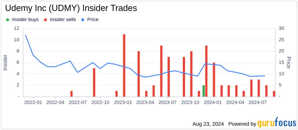 Insider Sale: CFO Sarah Blanchard Sells 45,000 Shares of Udemy Inc (UDMY)