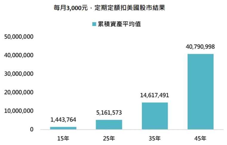 資料來源：Bloomberg，採標普500指數，「鉅亨買基金」整理，資料期間：1927-2023。此資料僅為歷史數據模擬回測，不為未來投資獲利之保證，在不同指數走勢、比重與期間下，可能得到不同數據結果。