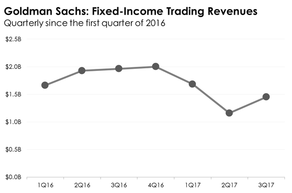 A chart showing the trend in Goldman Sachs' fixed-income trading revenues.
