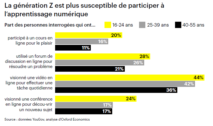 La génération Z est plus susceptible de participer à l’apprentissage numérique.