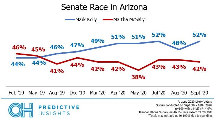 Democrat Mark Kelly has opened up a 10-point lead on Arizona Sen. Martha McSally, according to the September tracking poll from OH Predictive Insights.