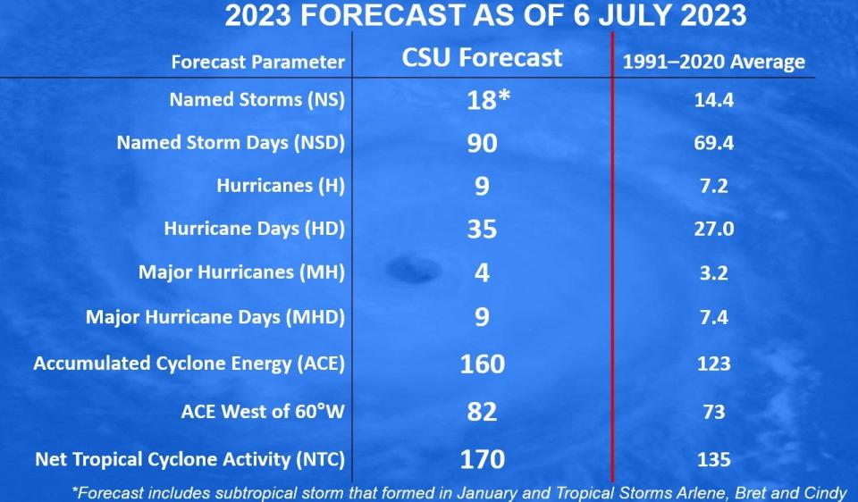 Colorado State University now calling for above-normal Atlantic hurricane season in 2023.