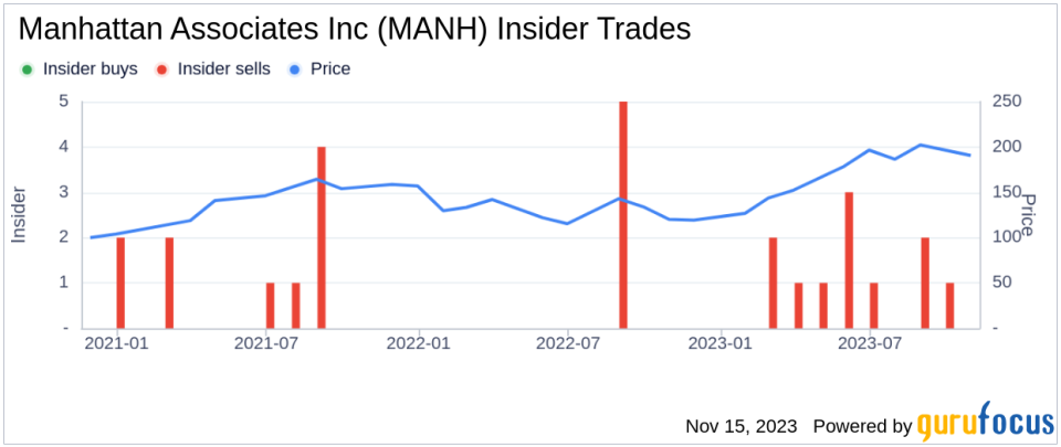 Insider Sell: EVP James Gantt Sells 3,042 Shares of Manhattan Associates Inc (MANH)