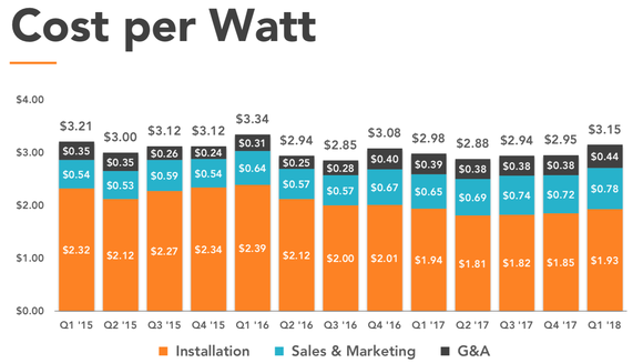 Cost per watt quarterly since Q1 2015.