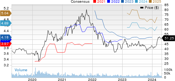 eBay Inc. Price and Consensus