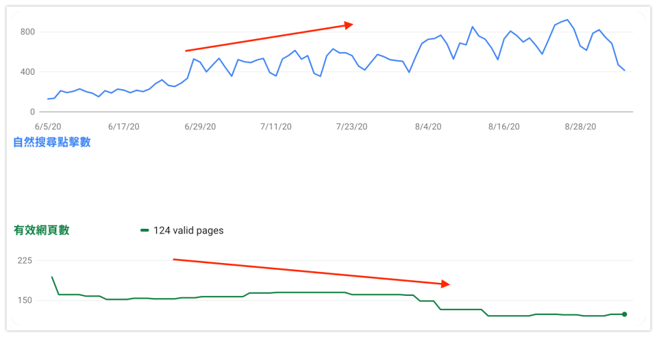 筆者將自己的多餘的產品網頁刪除，可以看到網頁數減少也伴隨流量的提升 (Google Serch Console)／圖： <a href="https://www.shopjkl.com/" rel="nofollow noopener" target="_blank" data-ylk="slk:JKL;elm:context_link;itc:0;sec:content-canvas" class="link ">JKL</a>