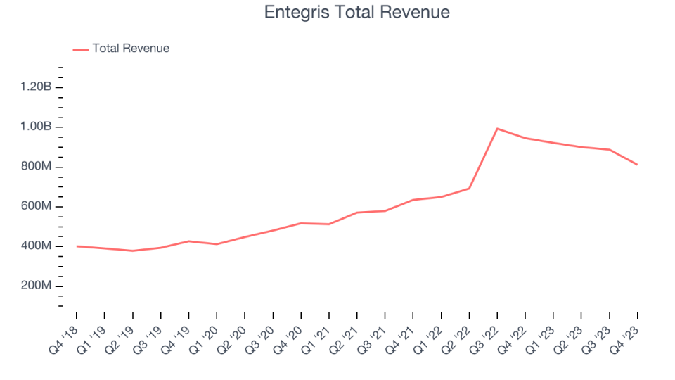 Entegris Total Revenue