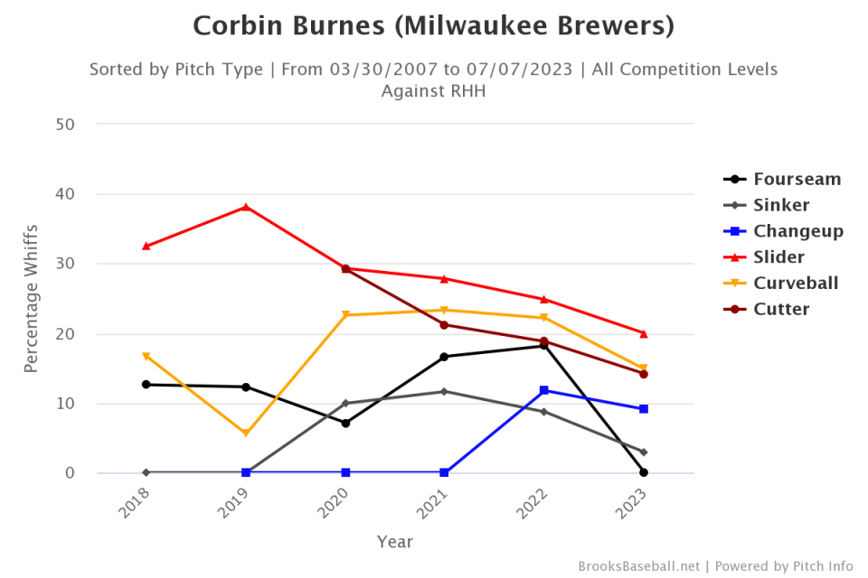 Corbin Burnes' swing and miss rates declined on every pitch over the first three months of 2023.
