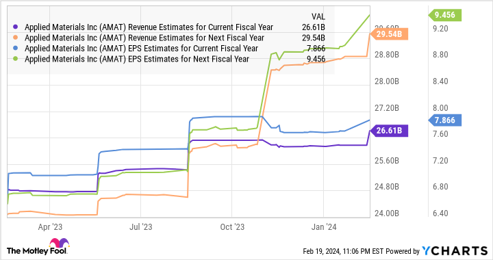 AMAT Revenue Estimates for Current Fiscal Year Chart