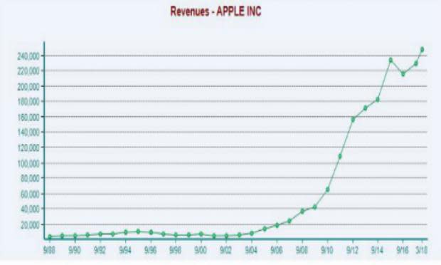 Tech companies have long been some of the most popular on Wall Street, and many firms have changed the way millions of people live. Yet, even with the rise of Amazon (AMZN), Facebook (FB), and younger tech startups, Apple (AAPL) and Microsoft (MSFT) still have an outsized influence on consumers and the stock market. So let's compare the two historic tech companies in terms of both revenue growth and stock price movement.