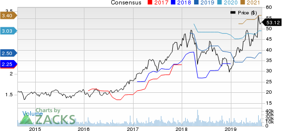 Teradyne, Inc. Price and Consensus