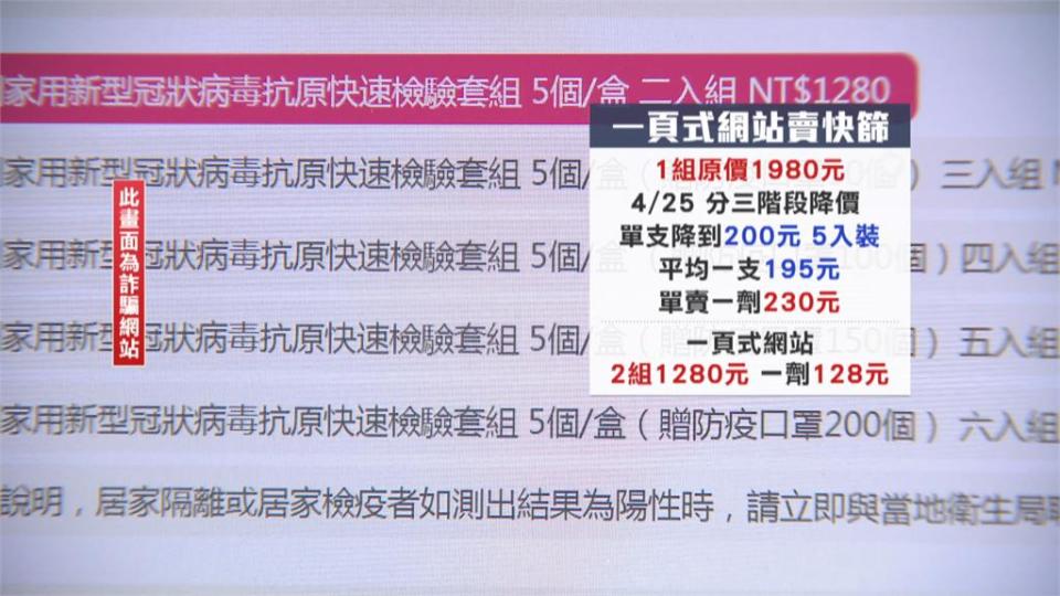 假賣快篩試劑、二手名牌包　40人受害詐279萬