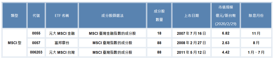 註：以上純粹舉例，不代表推薦個股；資料來源：證交所、各投信官網、各指數編製公司、投信投顧公會