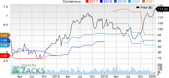 Citrix Systems, Inc. Price and Consensus