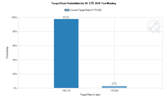 市場預期Fed 10月降息一碼機率(圖：CME Group FedWatch)