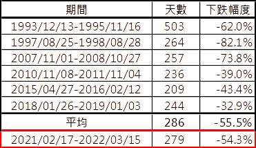 資料來源：Bloomberg，「鉅亨買基金」整理，採MSCI中國指數，資料日期：2022/5/23。此資料僅為歷史數據模擬回測，不為未來投資獲利之保證，在不同指數走勢、比重與期間下，可能得到不同數據結果。