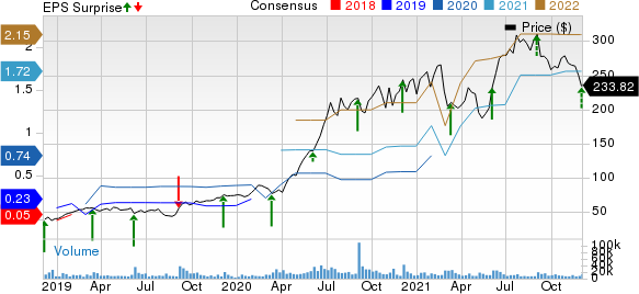 DocuSign Price, Consensus and EPS Surprise