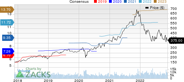 Intuit Inc. Price and Consensus