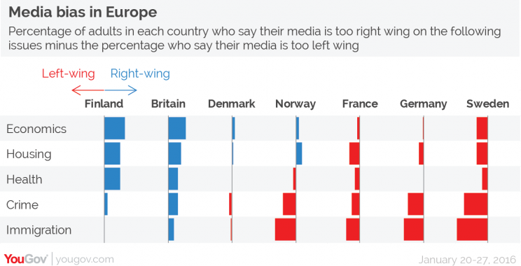 The British press is the most right-wing in Europe, according to research from YouGov.
