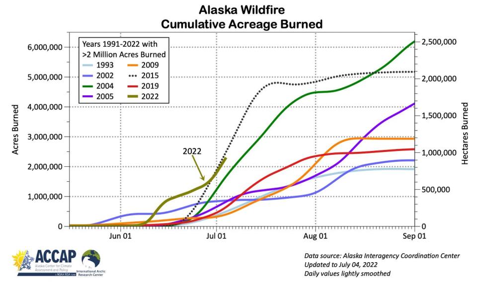 <span class="caption">2022 is among Alaska’s busiest fire seasons in over 30 years of records.</span> <span class="attribution"><a class="link " href="https://akfireinfo.com/" rel="nofollow noopener" target="_blank" data-ylk="slk:AICC;elm:context_link;itc:0;sec:content-canvas">AICC</a></span>