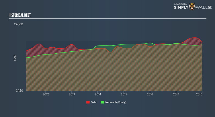 TSX:CTC.A Historical Debt Feb 28th 18