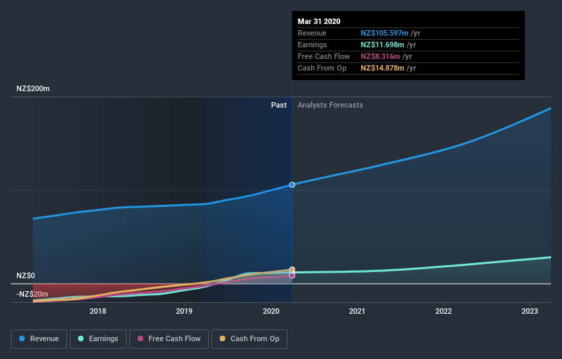 earnings-and-revenue-growth