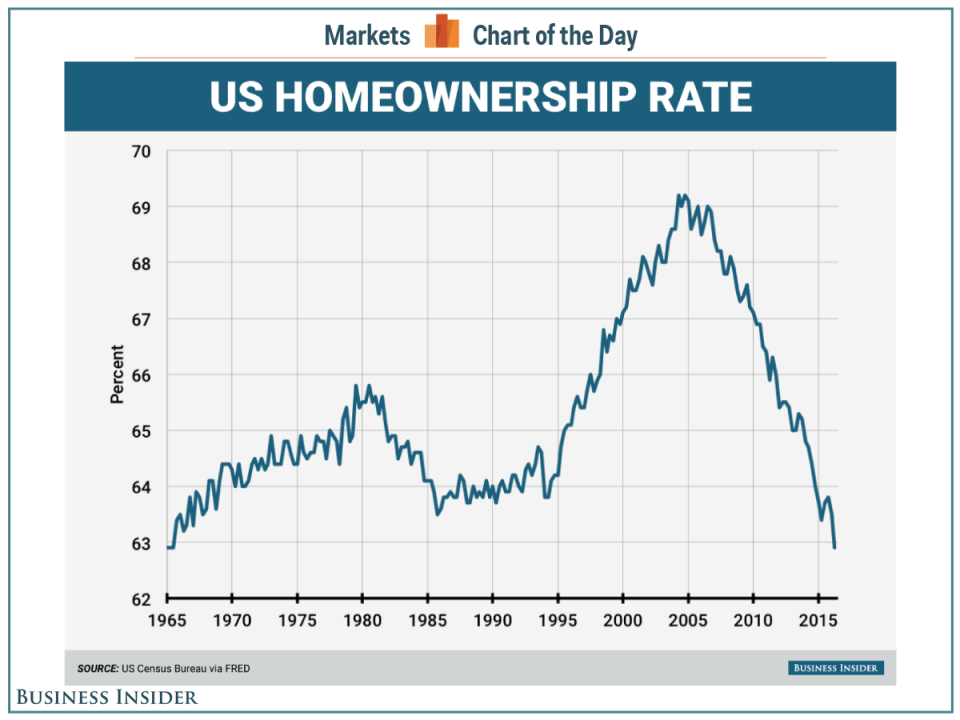 homeownership COTD