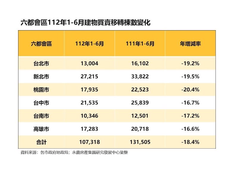 上半年房市交易量年減18.4%  永慶房屋：六都交易量減幅收斂 279