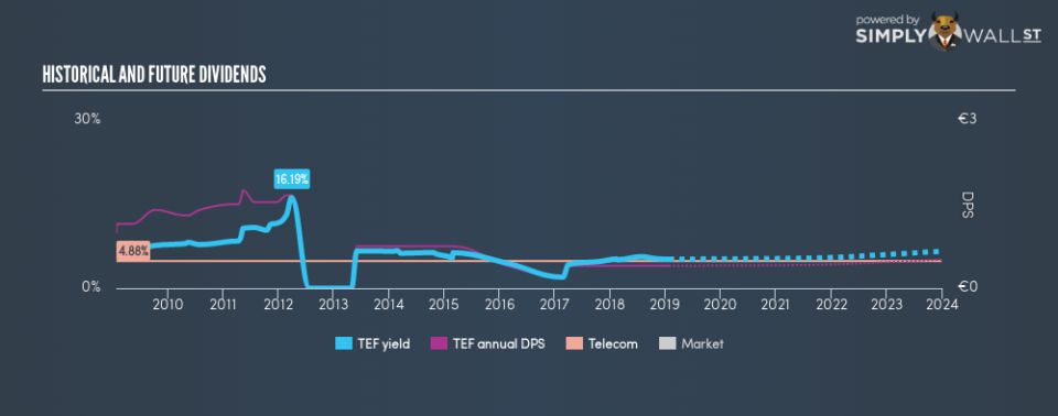 BME:TEF Historical Dividend Yield January 25th 19