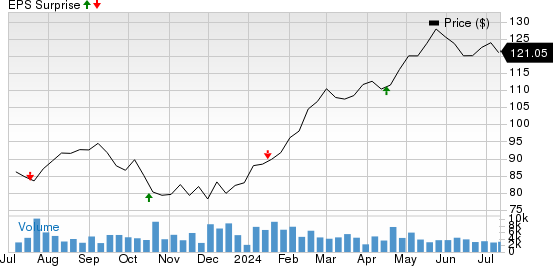 Interactive Brokers Group, Inc. Price and EPS Surprise