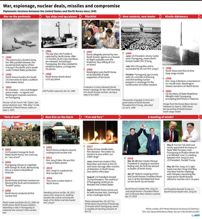 Chronology of diplomatic tensions between the US and North Korea