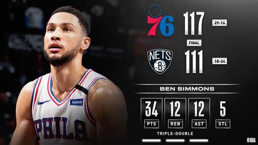 西蒙斯（Ben Simmons）生涯首度30分大三元。（圖／翻攝自NBA推特）