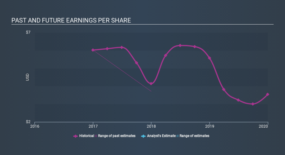 NYSE:NNI Past and Future Earnings April 23rd 2020