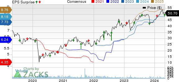 Unum Group Price, Consensus and EPS Surprise