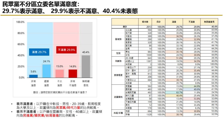 【匯流民調 11月份第四週總統大選 4-3】不分區政黨票三黨鼎立 小黨恐全軍覆沒 239