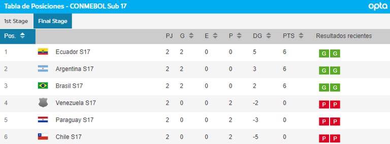 Así quedó la tabla de posiciones del hexagonal final, tras la segunda fecha