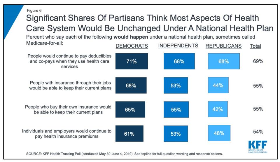 (Photo: <a href="https://www.kff.org/health-reform/poll-finding/kff-health-tracking-poll-june-2019/" target="_blank">Henry J. Kaiser Family Foundation</a>)