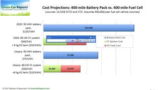 Cost projections for 400-mile battery pack vs 400-mile fuel cell car [chart: Matthew Klippenstein]