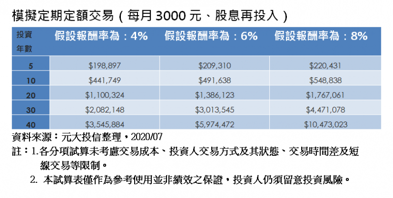 模擬定期定額交易（每月3000元、股息再投入）。