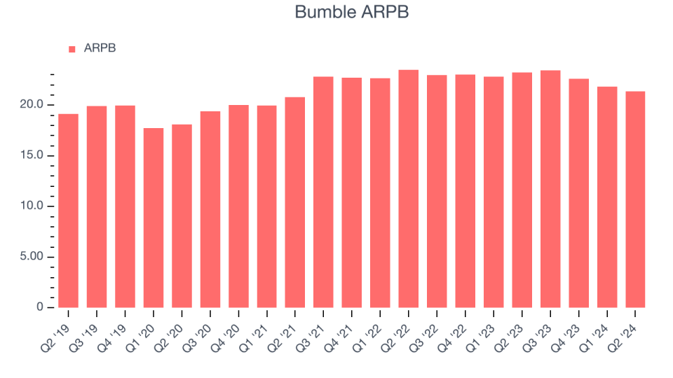 Bumble ARPB