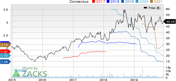 Semtech Corporation Price and Consensus