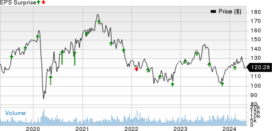 Zimmer Biomet Holdings, Inc. Price and EPS Surprise